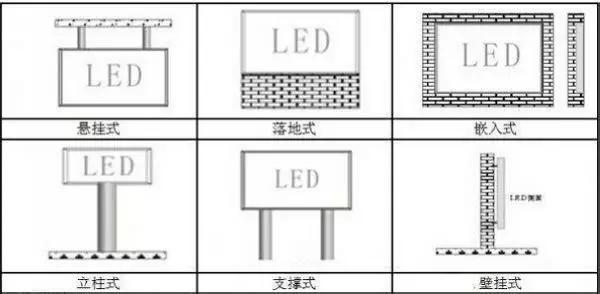 樓頂式、壁掛式、懸掛式、落地式、鑲嵌式、立柱式、吊裝式